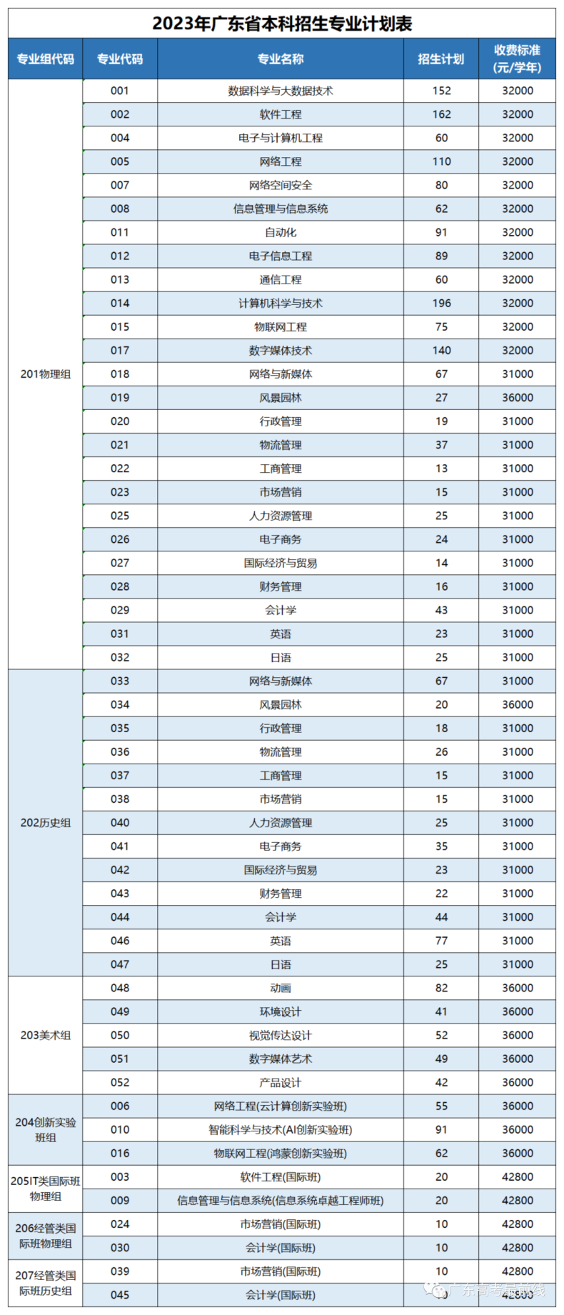 广州软件学院2023年广东省本科招生计划-1