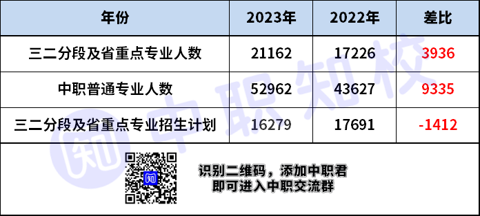 初中毕业生报考中职学校需做哪些准备！（附：广州今年与去年报考人数对比）-1