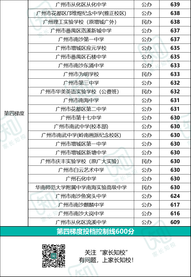 梯度线上升后，高中分数线梯度划分排行表（非户籍生版）-1