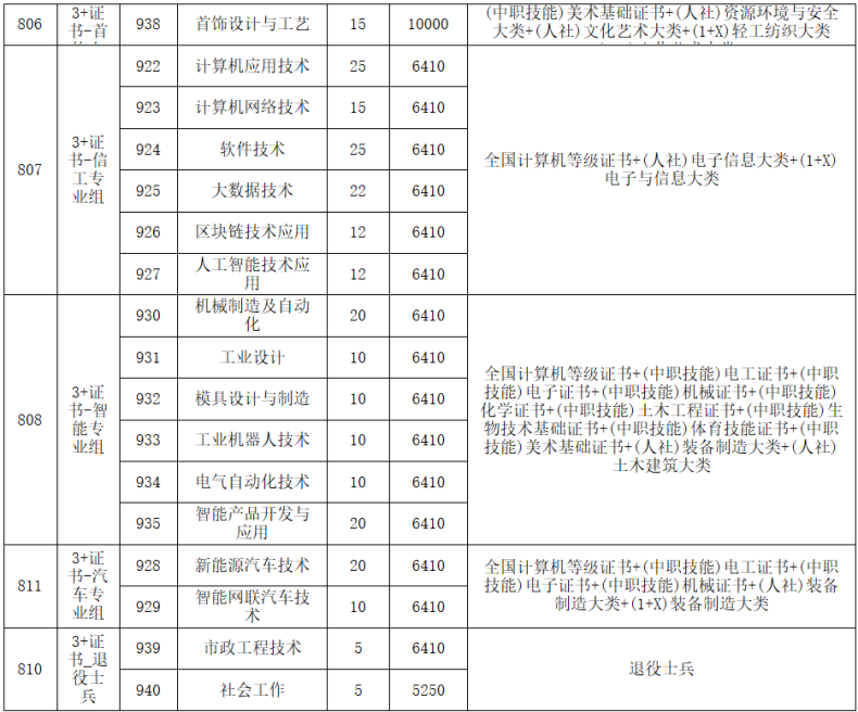 广州番禺职业技术学院3+证书各专业录取分是多少（附：2023年招生计划）-1