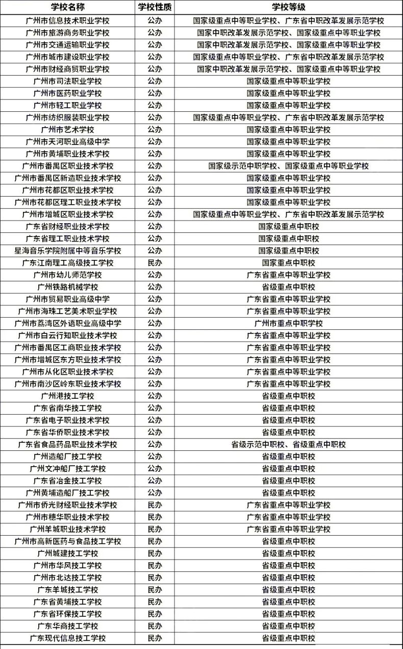 广州市重点中职学校名单（52所）-1