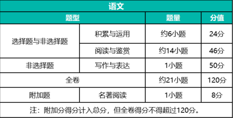 2023年广州中考各科考试时间安排（附：各科试卷结构）-1