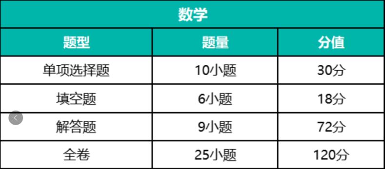 2023年广州中考各科考试时间安排（附：各科试卷结构）-1