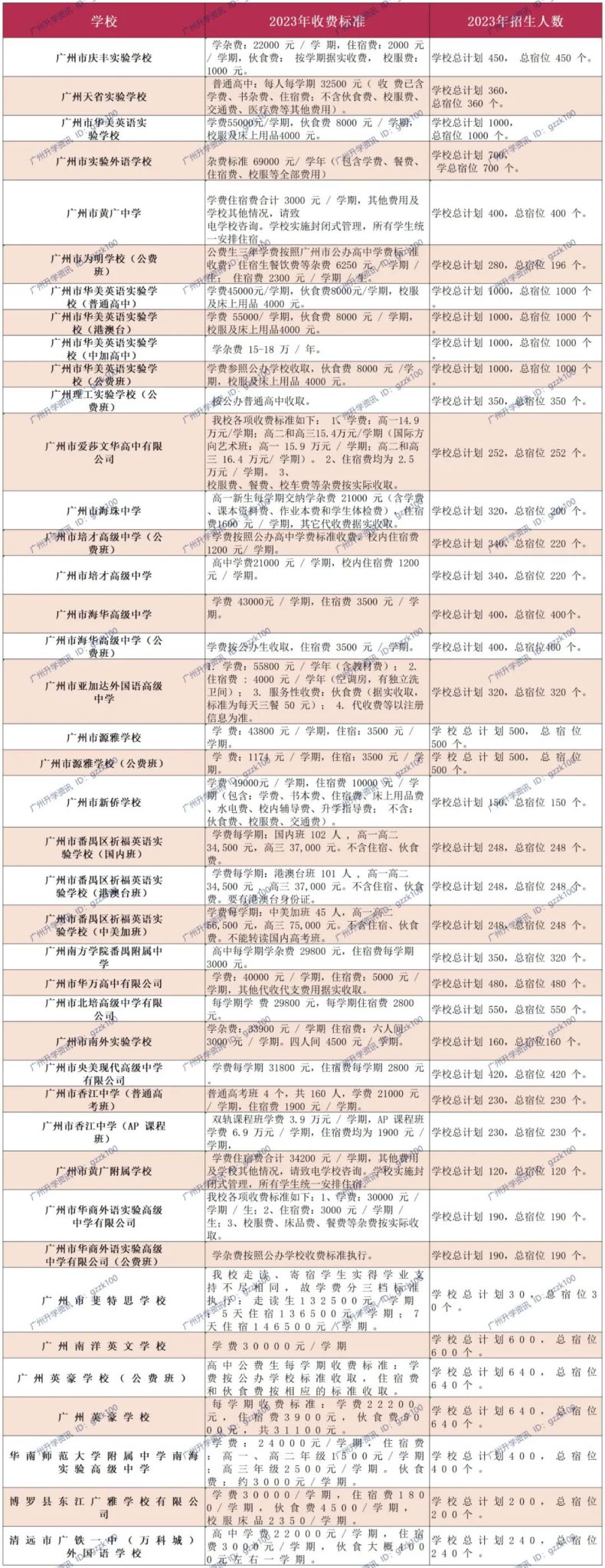 2023年广州41所民办高中收费、招生信息汇总！-1