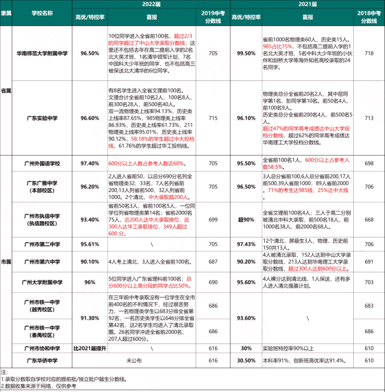 近两年广州各大高中高考成绩汇总！-1