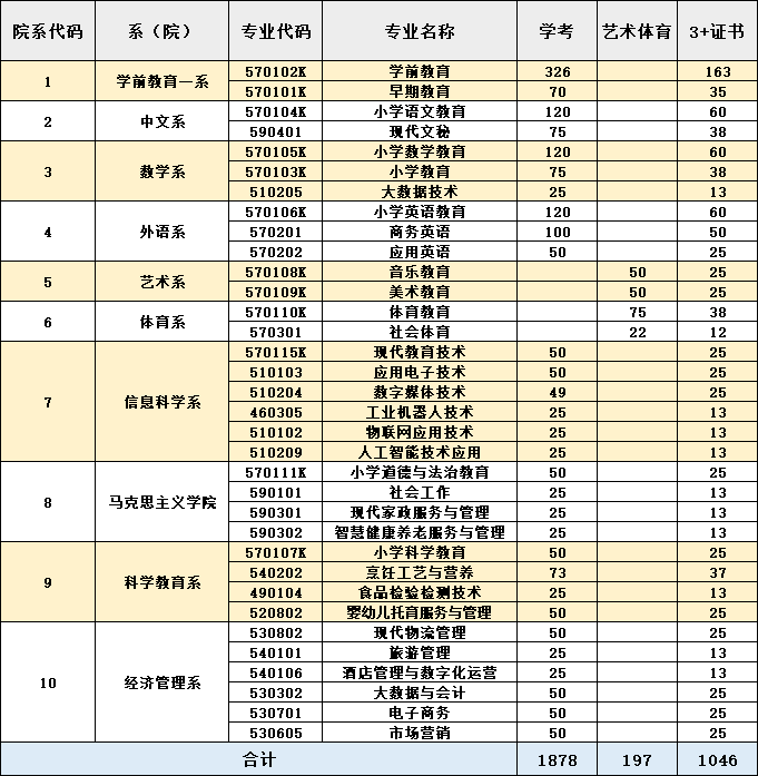 湛江幼兒師范專科學(xué)校2023年3+證書招生計(jì)劃-1