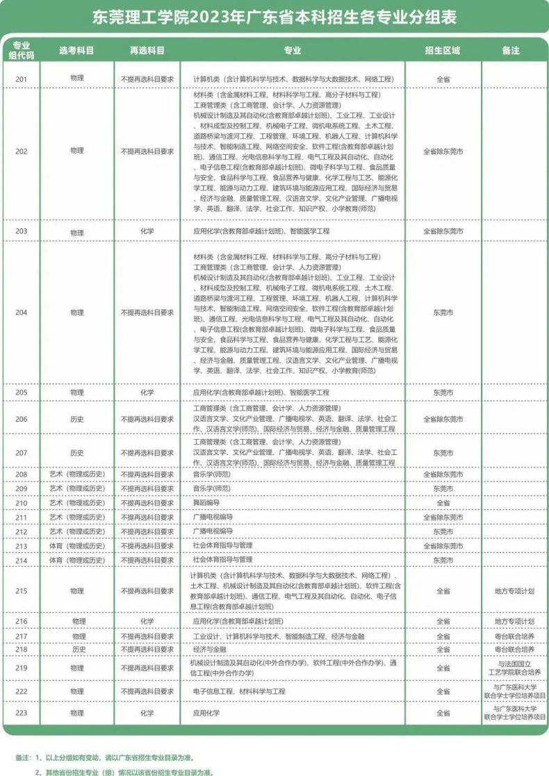 东莞理工学院2023年招生计划发布（附：）-1