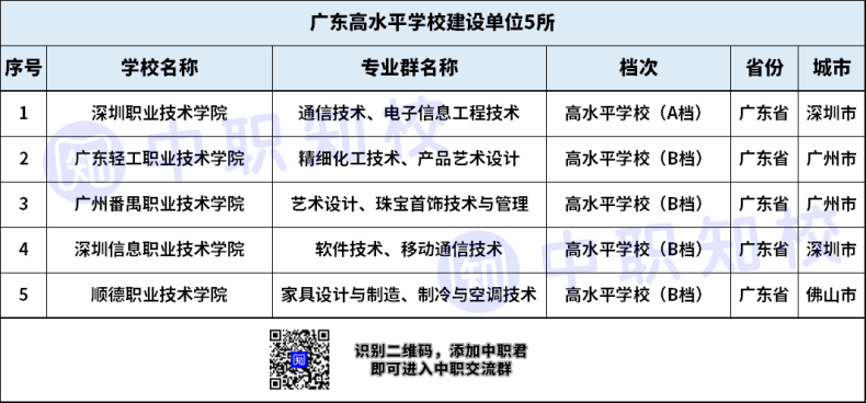 广东“双高计划”高职院校名单及排名-1