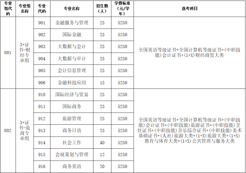 广州番禺职业技术学院3+证书各专业录取分是多少（附：2023年招生计划）-1