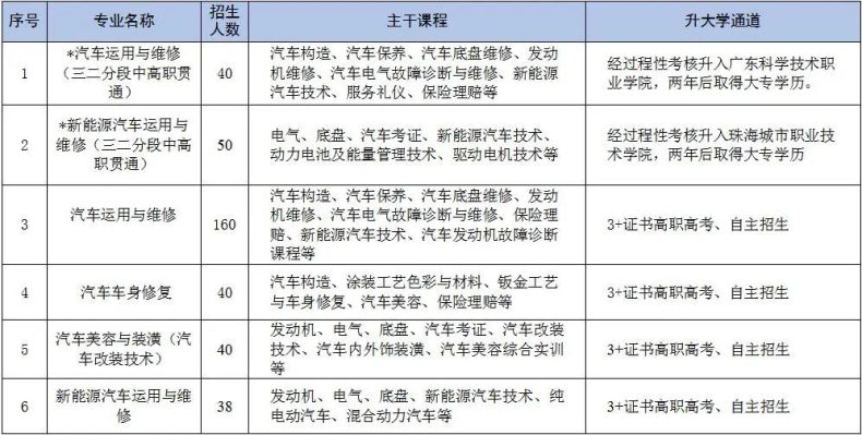 珠海市理工职业技术学校汽车技术专业群介绍（附：2023年招生计划）-1