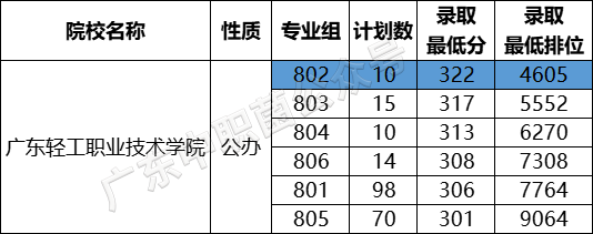 在广东省3+证书要考多少分才能读热门公办学校-1