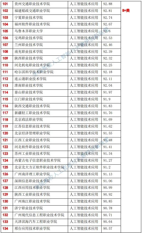 全国高职院校人工智能专业综合实力排行榜-1