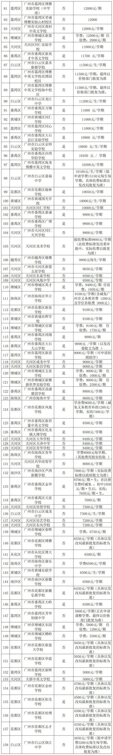 2023年广州市民办初中学费排行-广东技校排名网