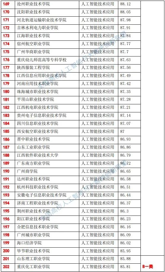 全国高职院校人工智能专业综合实力排行榜-1