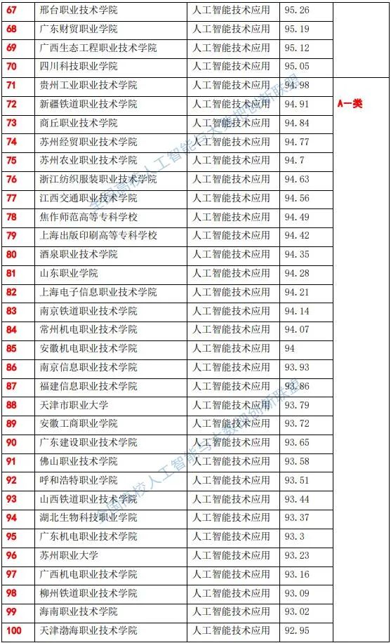 全国高职院校人工智能专业综合实力排行榜-1