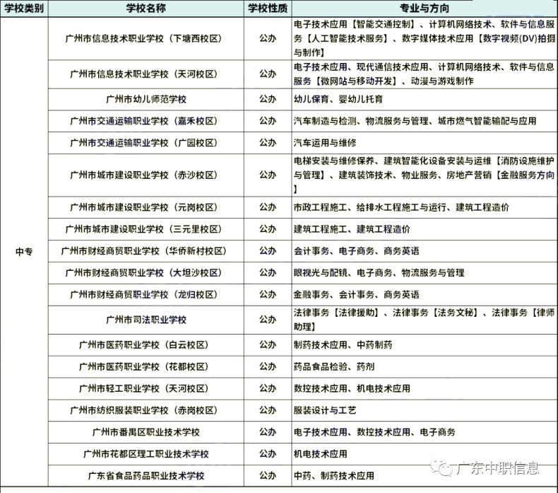 2023年广州中职学校省重点专业汇总（27所）-1