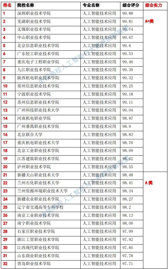 全国高职院校人工智能专业综合实力排行榜-1