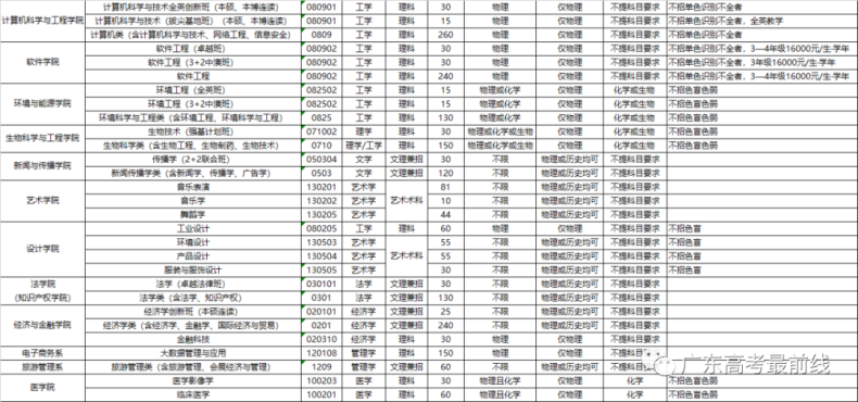 华南理工大学2023年本科招生计划（含往年录取情况）-1