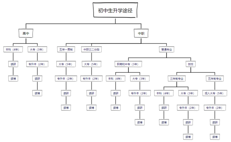 考不上高中，还有什么方式可以上大学？-1