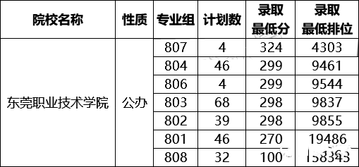 在广东省3+证书要考多少分才能读热门公办院校？-1