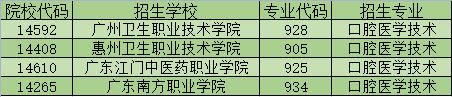 广州高新医药食品技校口腔义齿制造高职高考班介绍（附：）-1