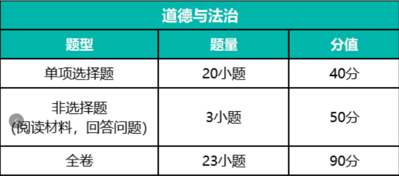 2023年广州中考各科考试时间安排（附：各科试卷结构）-1