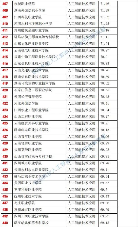 全国高职院校人工智能专业综合实力排行榜-1