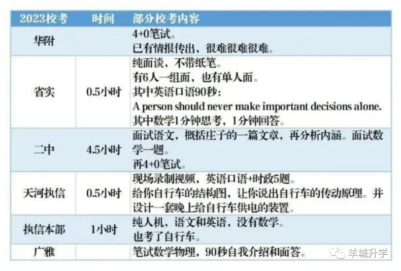 2023年广州高中学校自招考什么了？各个学校的自主招生具体考核要求汇总！-1