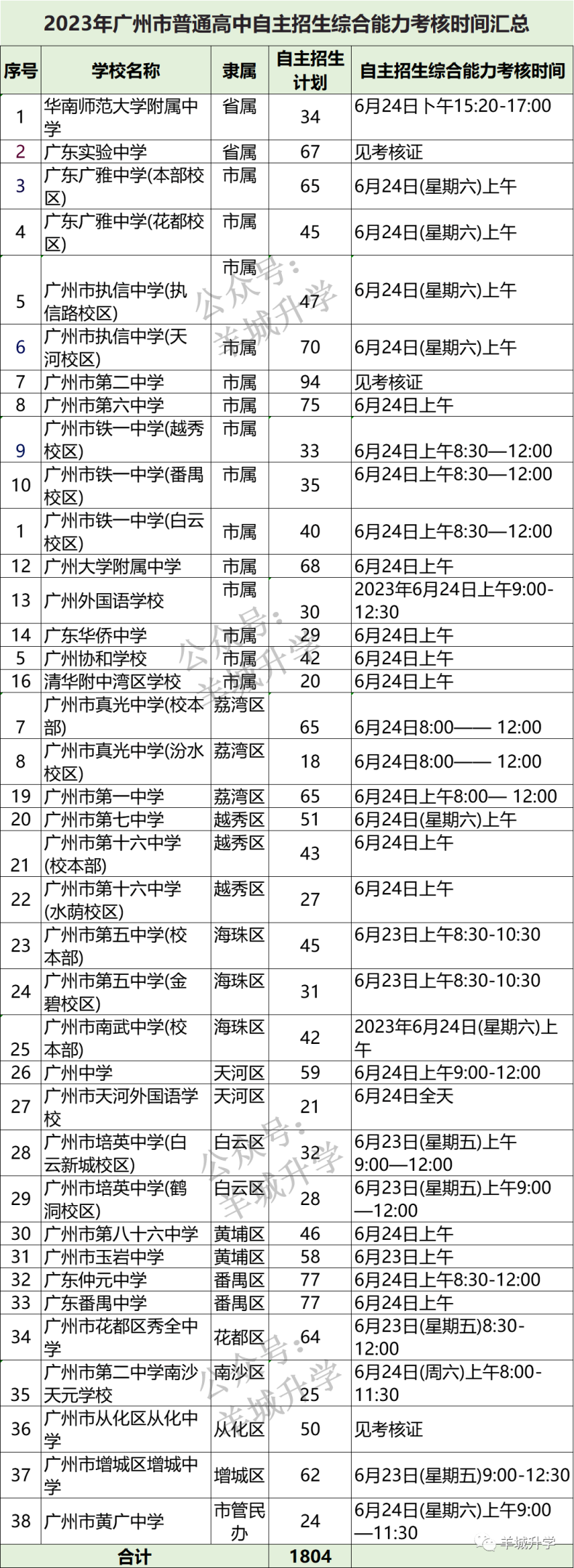 2023年广州高中学校自招考什么了？各个学校的自主招生具体考核要求汇总！-1