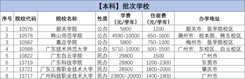 3+证书学费高不高？（附：2023年广东高职院校学费汇总！）-1