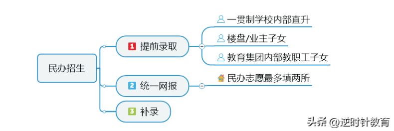 广州小升初升学途径汇总-1