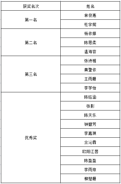 广东现代信息技工学校2023年舞蹈基本功比赛成功落幕-1