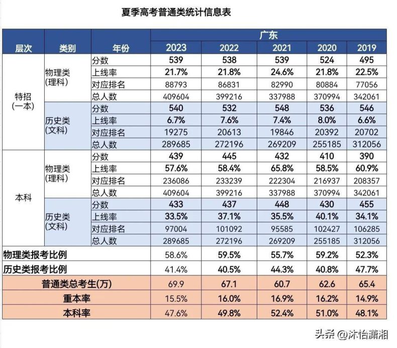 广东省历年高考一本和本科划线比例-1