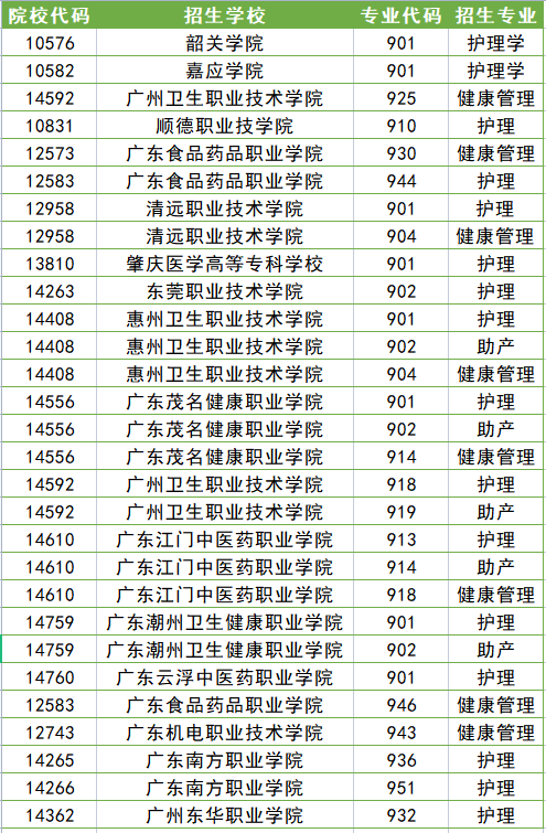 广州高新医药食品技校护理专业高职高考班介绍-1