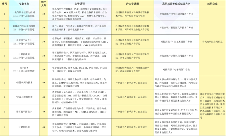 珠海市理工职业技术学校2023年招生简章-1