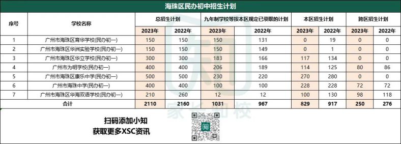 广州民办初中本区和跨区招生人数汇总（11区）-1