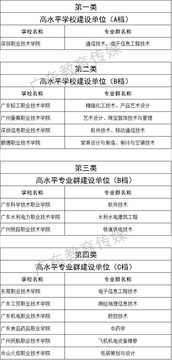 广东省“高水平”专科院校名单-1