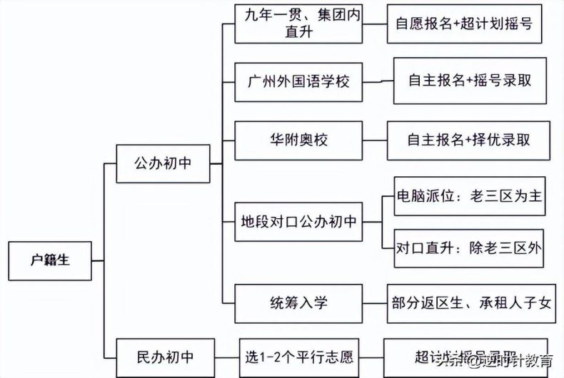 广州小升初升学途径汇总-1