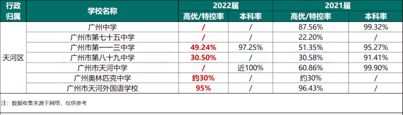 近两年广州各大高中高考成绩汇总！-1