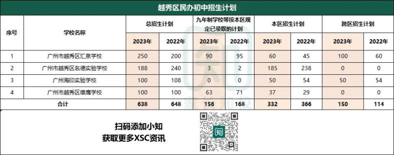 广州民办初中本区和跨区招生人数汇总（11区）-1