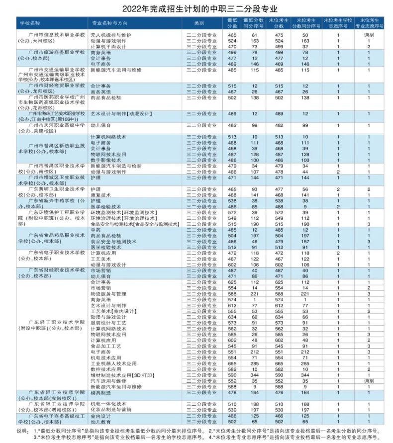 广州市中职学校最受欢迎三二分段专业和最具前沿发展专业是哪些（附： 2022年完成招生计划的中职三二分段专业）-1