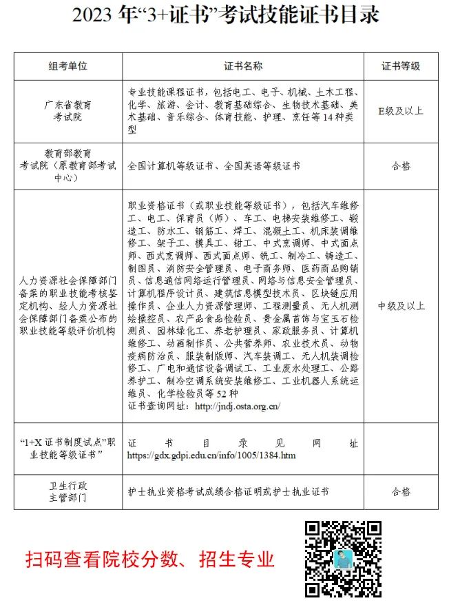 3+证书报名相关信息汇总（附：应届生/复读生报名指南）-1