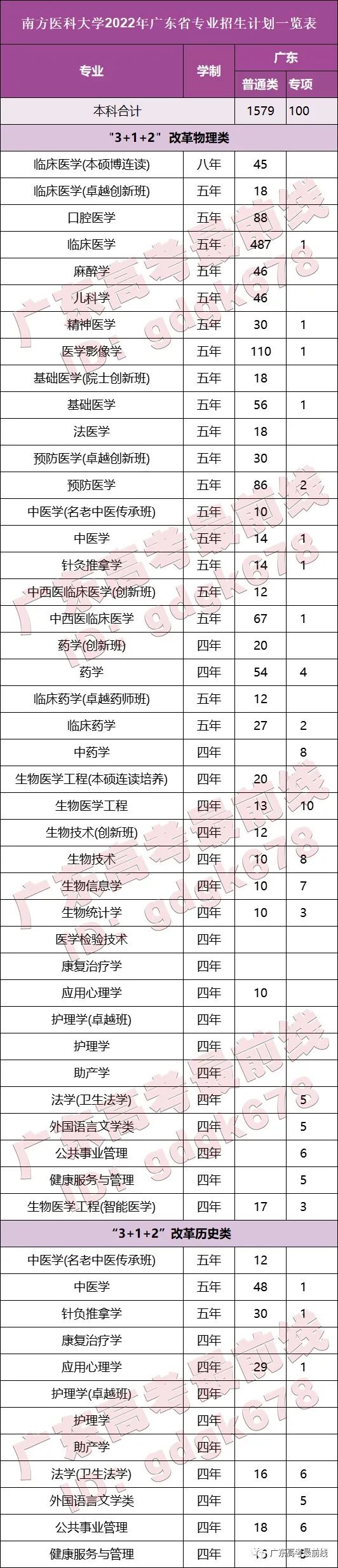 南方医科大学2023年本科招生计划（广东省）-1