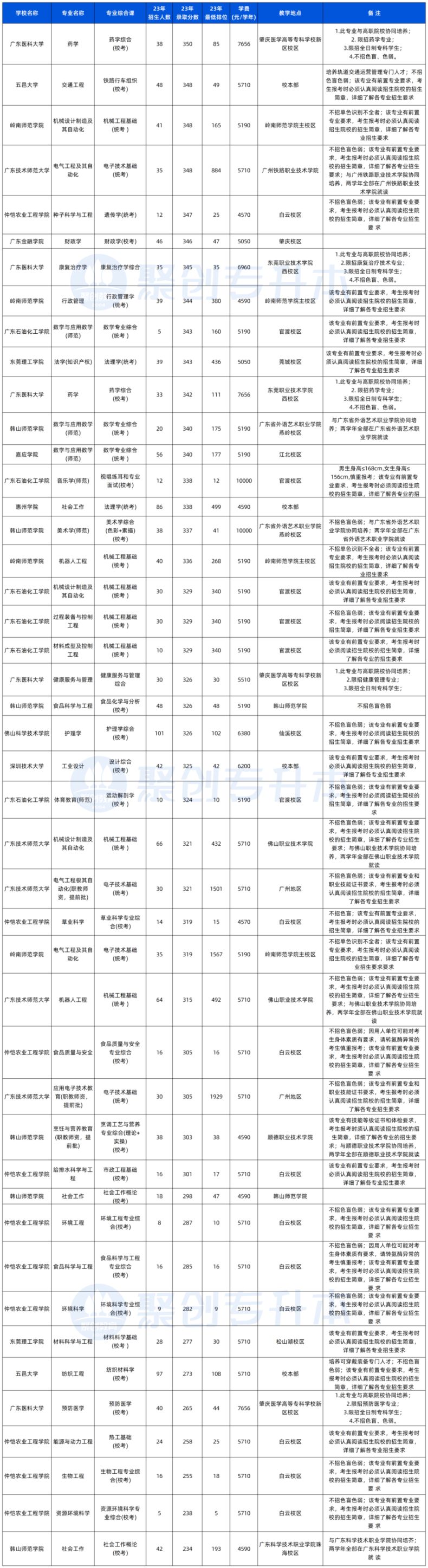 广东省哪些公办院校专插本分数线比较低-1