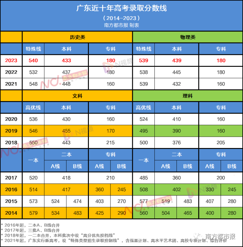 广东高考分数线公布-历年高考分数线汇总-1