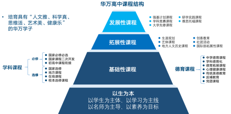 广州市华万高中2023年招生简章-1