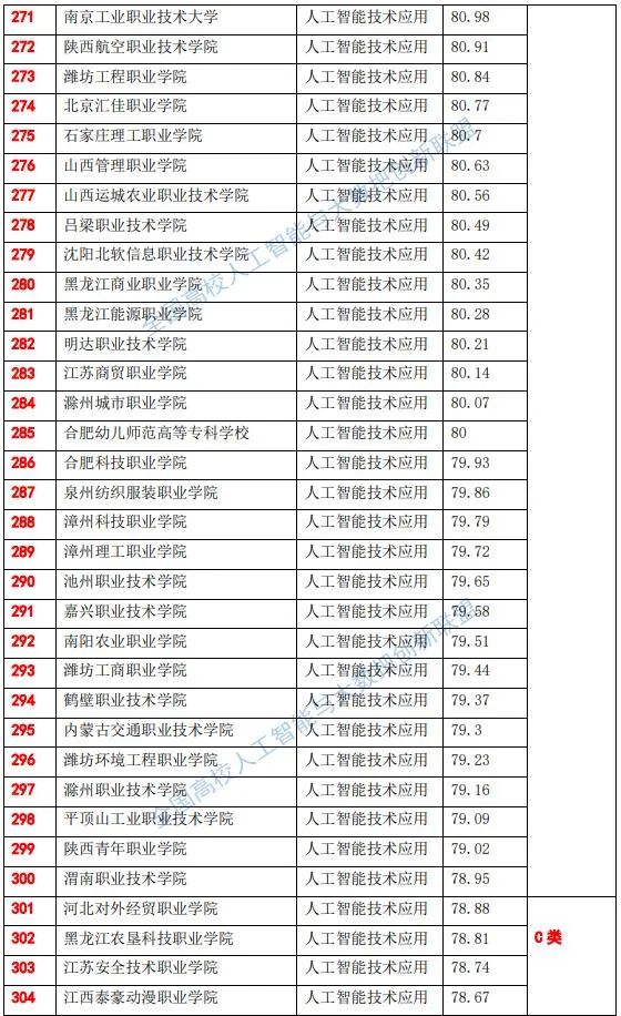 全国高职院校人工智能专业综合实力排行榜-1