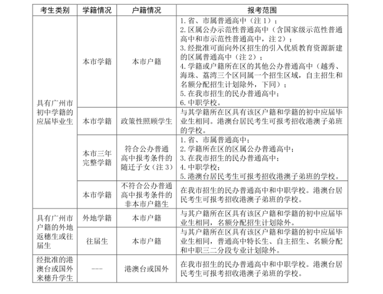 广州中考志愿填已开启，各类户籍考生报考范围是什么？-1