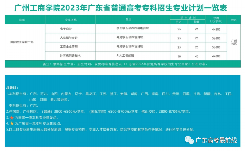 广州工商学院2023年广东省本科招生计划（附：）-1