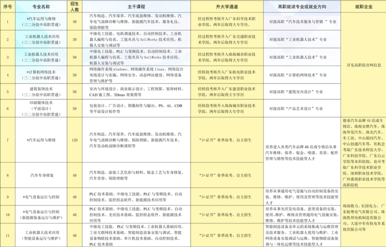 珠海市理工职业技术学校2023年招生简章-1